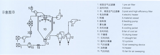 喷雾干燥机