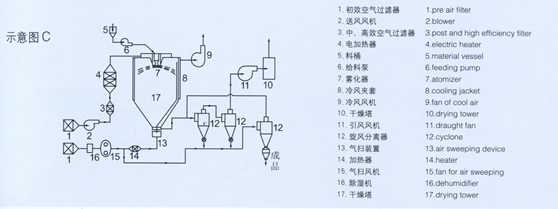 喷雾干燥机