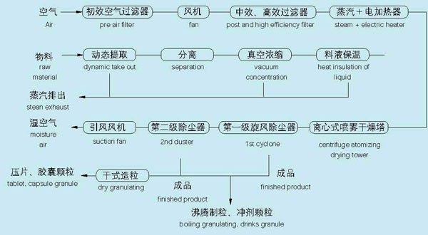 喷雾干燥机 喷雾干燥机