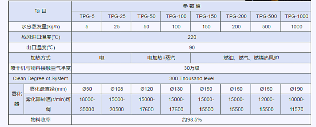 喷雾干燥机